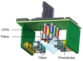 Characteristics of PCR LED light source