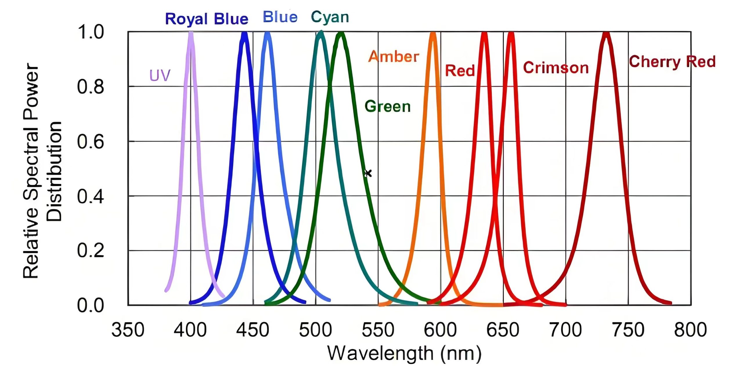 PCR instrument LEDs specification classification